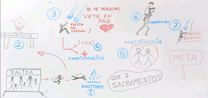 Los 7 sacramentos