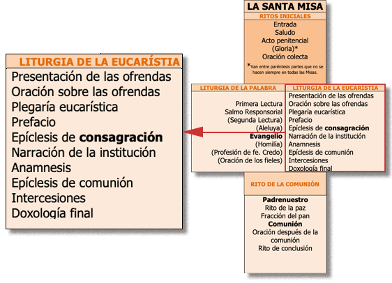 liturgia de la Eucaristía