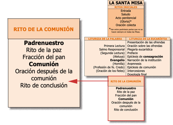 liturgia de la Eucaristía